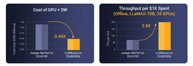 주니퍼네트웍스의 엔비디아 'H100' GPU 기반 가격 대비 효율성 대비 망고부스트의 가격 대비 효율성 (사진=망고부스트)