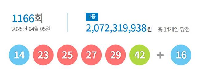 ▲ 제1166회 로또 1등 당첨번호[동행복권 제공]