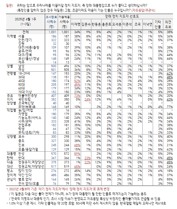 [한국갤럽 제공]