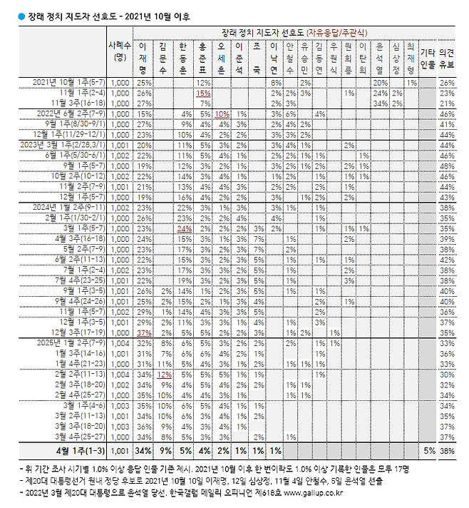 [한국갤럽 제공]