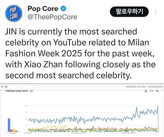 '패션 아이콘' 방탄소년단 진, 2024 전 세계 남자→밀라노 패션위크 '베스트 드레서'