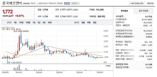 흥국에프엔비 주가 월봉 그래프 캡처.