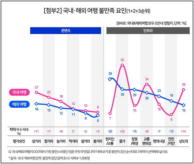 국내·해외여행 불만족 요인 차이 <사진=컨슈머인사이트>