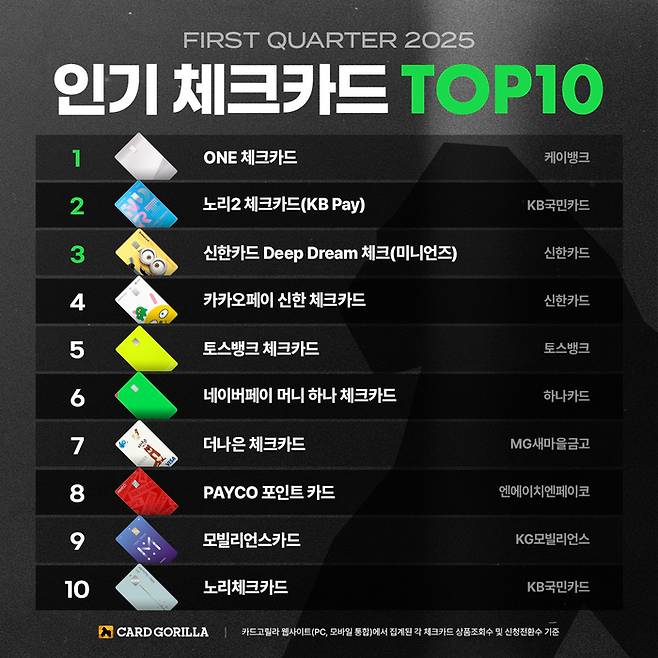 국내 신용카드 플랫폼 카드고릴라는 ‘2025년 1분기 인기 체크카드 톱10’을 발표했다. 상품 조회 수와 신청 전환 수를 분석한 결과다. (카드고릴라 제공)