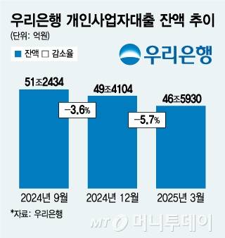 우리은행 개인사업자대출 잔액 추이/그래픽=김지영