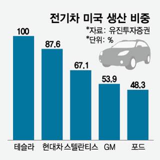 전기차 미국 생산 비중/그래픽=임종철