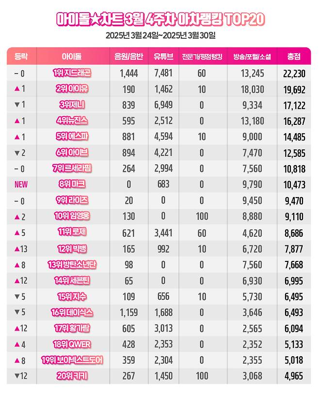 지드래곤, 아이돌차트 3월4주차 아차랭킹 1위