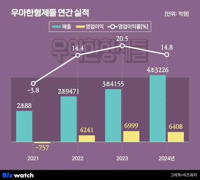우아한형제들 연간 실적./그래픽=비즈워치