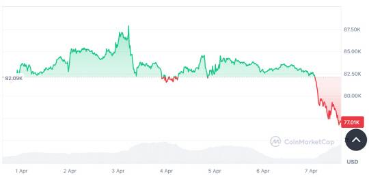 최근 1주일간 비트코인 가격 변동 추이. [코인마켓캡 캡처]