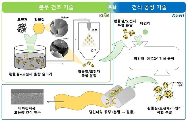 분무건조 기반 이차전지용 건식 전극 제조공정 모식도