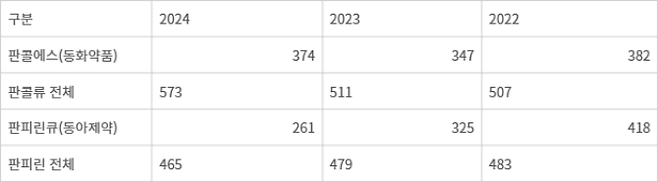 감기약 3개년 매출(단위 억원) - 감기약 3개년 매출(단위 억원)