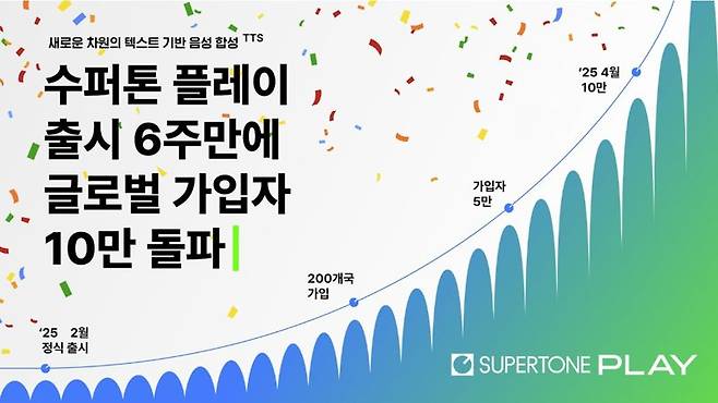 수퍼톤 플레이, 정식 출시 6주 만에 가입자 10만명