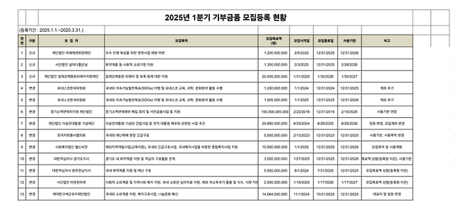 행정안전부가 지난 1일 발표한 ‘2025년 1분기 기부금품 모집등록 현황’에서도 전한길 씨 관련 단체는 찾아볼 수 없었다. [사진 출처 = 행정안전부]