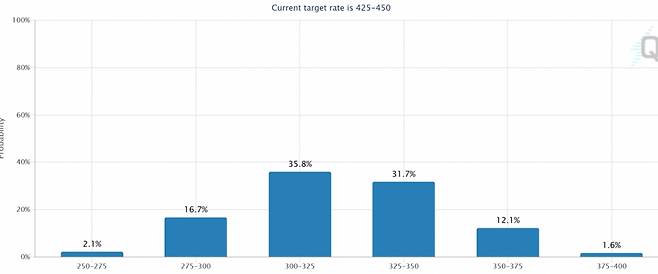 연방기금금리 선물시장은 올해 12월 미국 기준금리가 3~3.25%를 가리킬 가능성을 가장 높게 반영하고 있다./사진=CME페드워치