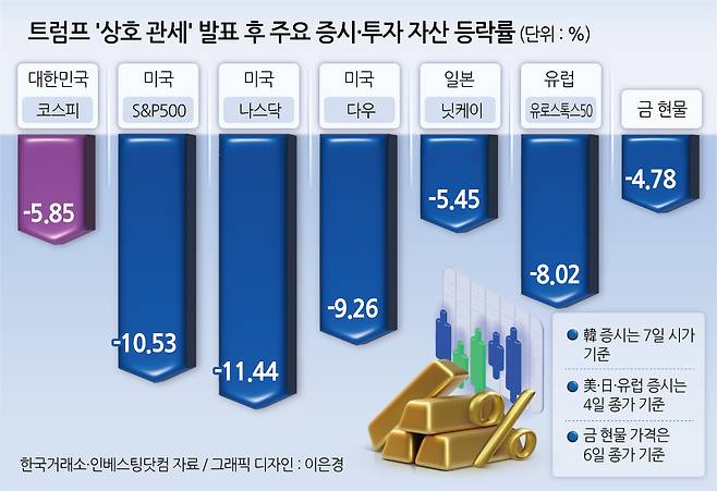 트럼프 ‘상호 관세’ 발표 후 주요 증시·투자 자산 등락률