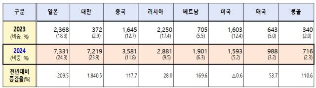 2024년 부산 외국인 의료관광 국적별 유치현황(단위 명). 사진제공=부산시