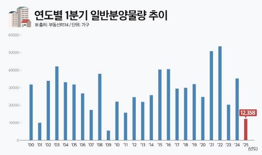 [부동산R114 제공]
