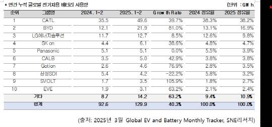 올해 1~2월 누적 글로벌 전기차용 배터리 사용량. SNE리서치 제공.