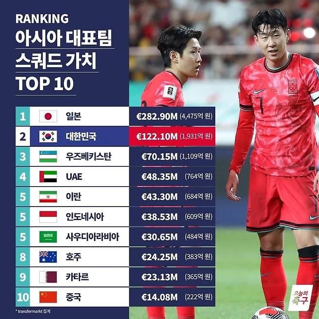 IMG_7440.jpeg 아시아 축구 대표팀 스쿼드 몸값 순위 TOP10