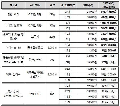 ▲ [한국소비자단체협의회]
