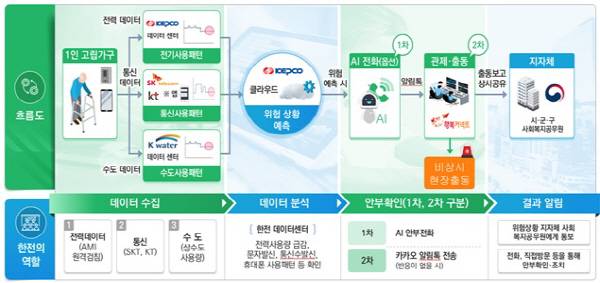 ‘AI 고독사 예방 서비스’ 구조. 한전 제공