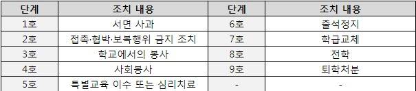 학교폭력 조치사항 유형. 학교폭력예방법 제17조 제1항