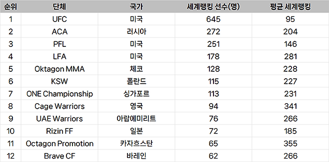 종합격투기대회 선수층 규모 세계랭킹