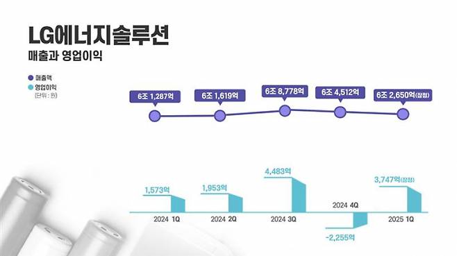 LG에너지솔루션 매출 및 영업이익 추이. /사진=LG에너지솔루션