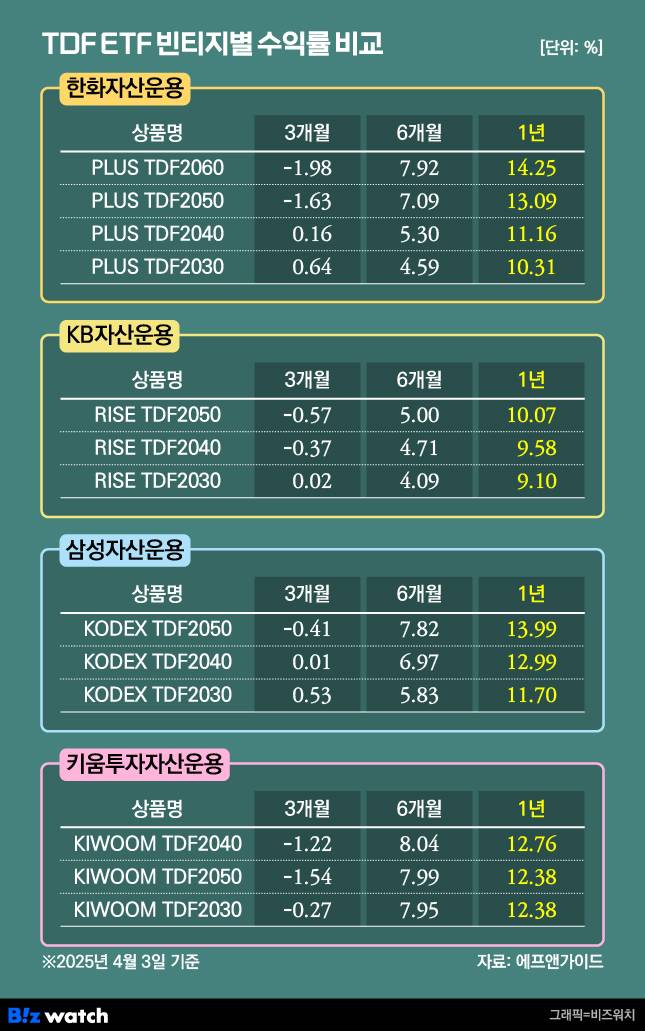 TDF ETF 빈티지별 수익률 비교/그래픽=비즈워치
