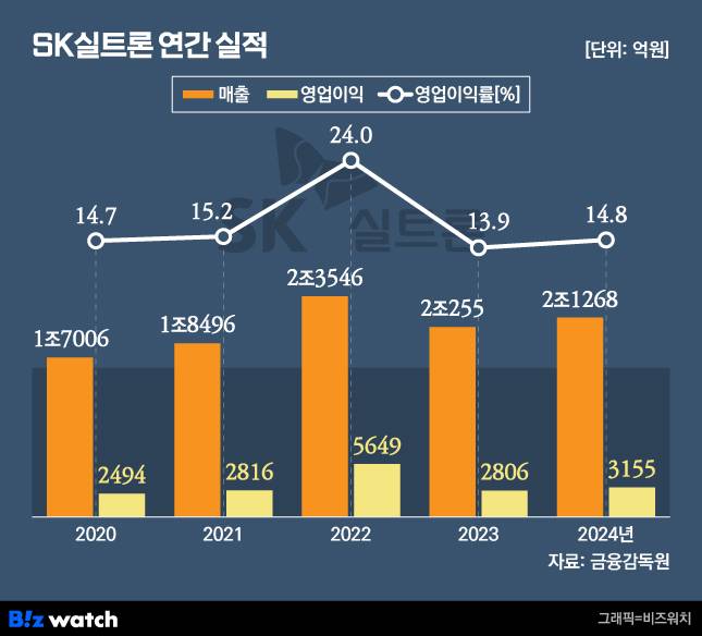 SK실트론 연간 실적./그래픽=비즈워치
