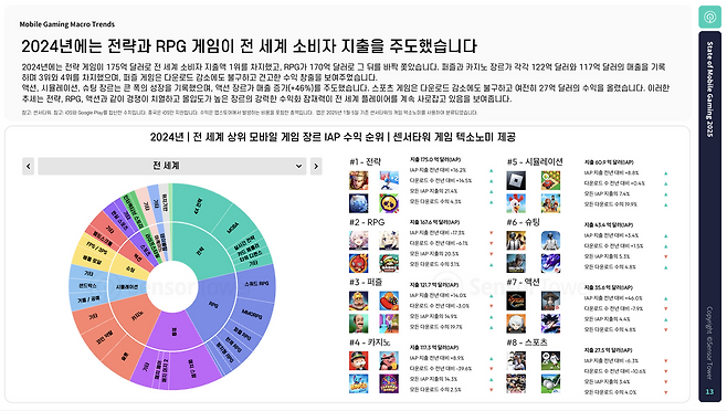 장르에 있어서는 전략과 RPG가 소비자 지출을 주도한 것으로 나타났다(제공=센서타워).
