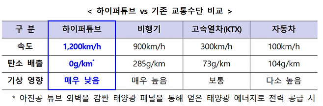 하이퍼튜브 vs 기존 교통수단 비교. 국토교통부 제공