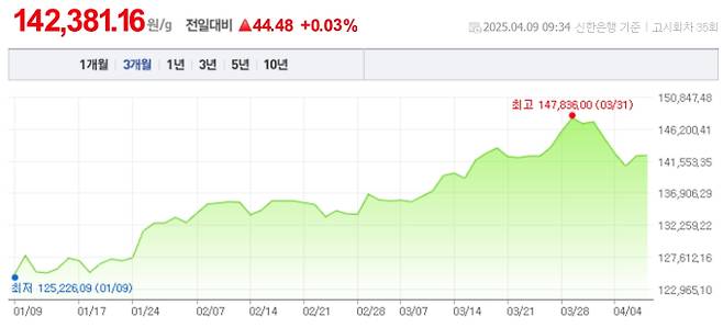 오늘 금값시세, 금값 추이 ©신한은행(오늘의 금시세, 국제 금가격, 금값, 금값시세한돈)