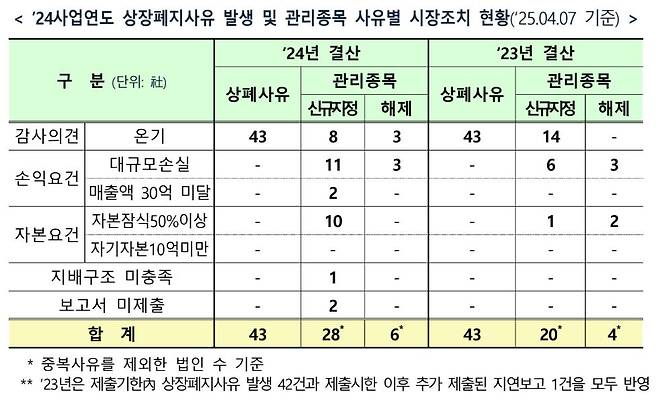 코스닥시장 2024사업연도 12월 결산법인 결산 관련 시장조치 현황. /한국거래소 제공