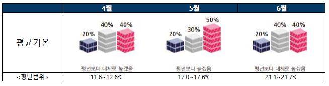 2025년 2분기 날씨 전망 (사진 기상청)
