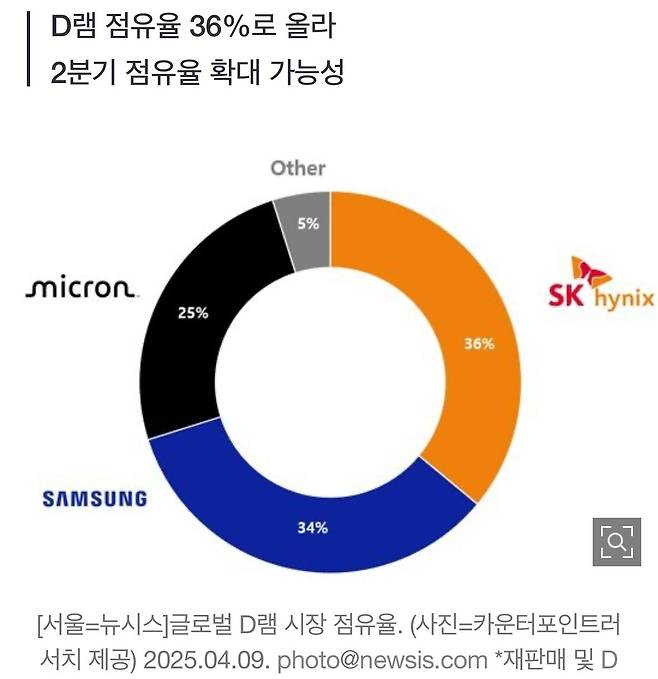 IMG_3450.jpeg SK하이닉스, 삼성 제치고 D램 점유율 \'1위\' 달성