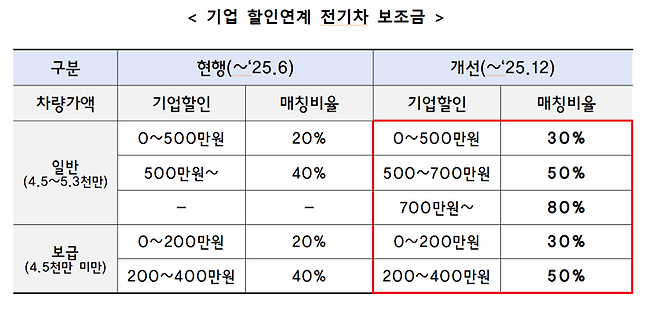 전기차 보조금 지원 확대.. 매칭지원비 최대 80%까