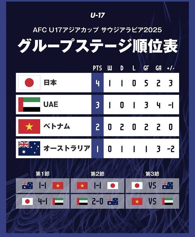 일본의 U-17 아시안컵 조별리그에서 베트남과 비기고도 조 1위를 유지했다. 사진=JFA SNS