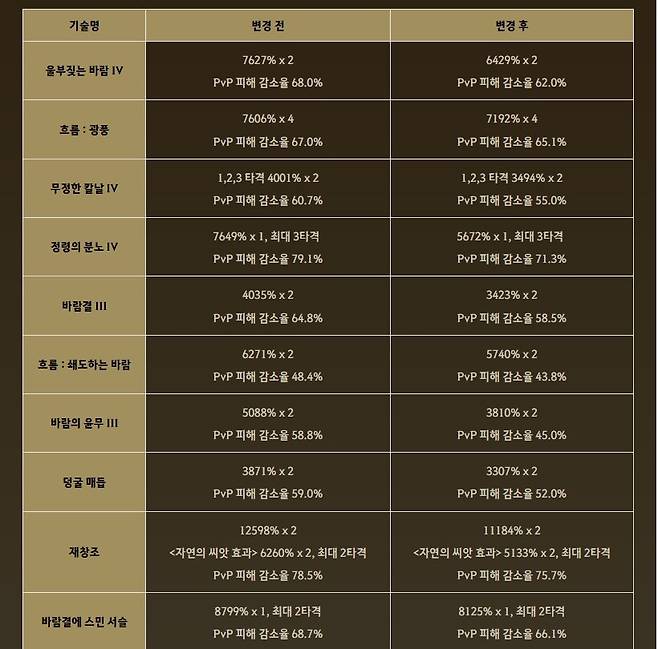 ▲ 레인저는 너프