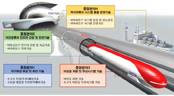 하이퍼튜브 기술 개발 분야.