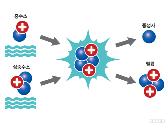 삼중수소와 중수소 등을 황용한 핵융합 반응의 원리 이미지. 핵융합시 중성자(헬륨)과 중성자 및 에너지 등이 방출된다. /이미지출처=네이버 지식백과