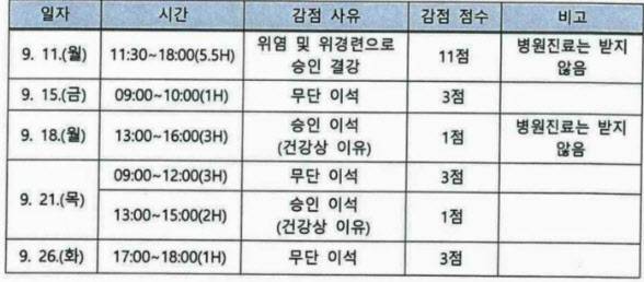 근태평가 감점합계 표. (사진=판결문)