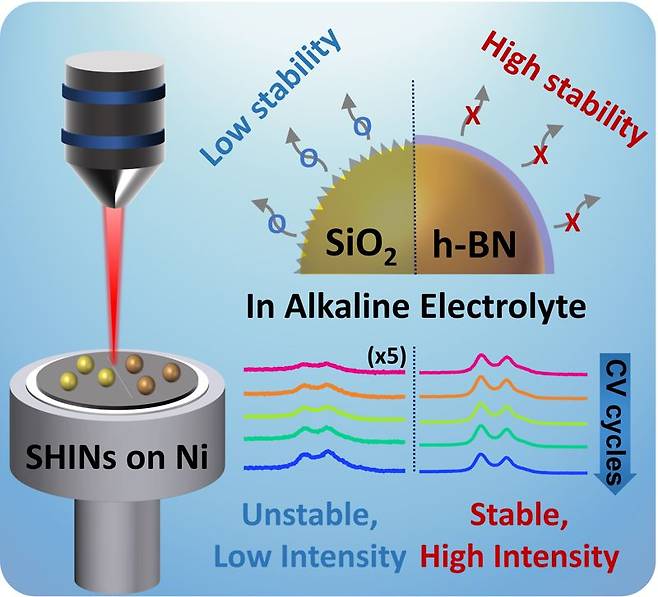 알칼리 전해질에서도 뛰어난 안정성과 향상된 라만 신호 강도인 차세대 나노구조체 'Au@h-BN'. GIST 제공