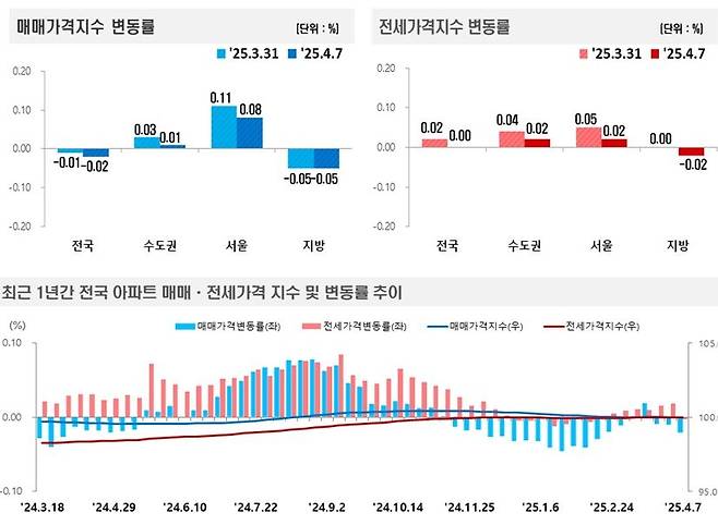 4월 첫째주(7일 기준) 아파트 매매가격지수 변동률. 한국부동산원 자료