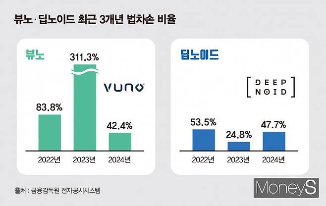의료 인공지능(AI) 기업 뷰노와 딥노이드가 신사업 확대 조짐을 보이는 가운데 자기자본 대비 법인세 차감 전 순손실 비율 관리를 위한 목적으로 관측된다. 뷰노·딥노이드 최근 3개년 법차손 비율. /그래픽=김은옥 기자