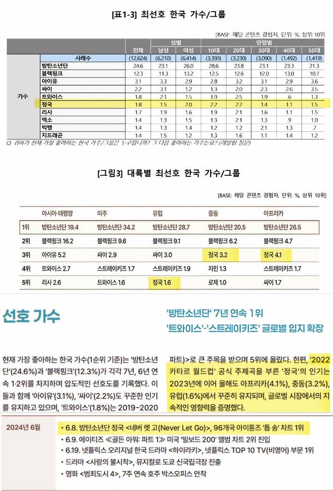 '병장 전정국' 세네..방탄소년단 정국, 2년 연속 해외 최선호 가수 '톱10'