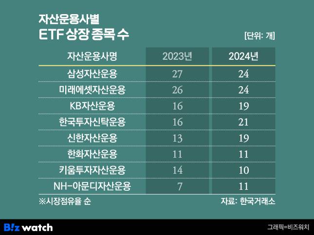 2023년, 2024년 자산운용사별 ETF 상장 종목 수
