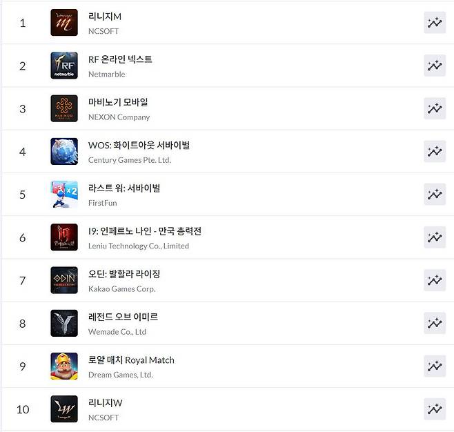 구글플레이 순위(자료 출처-모바일 인덱스)