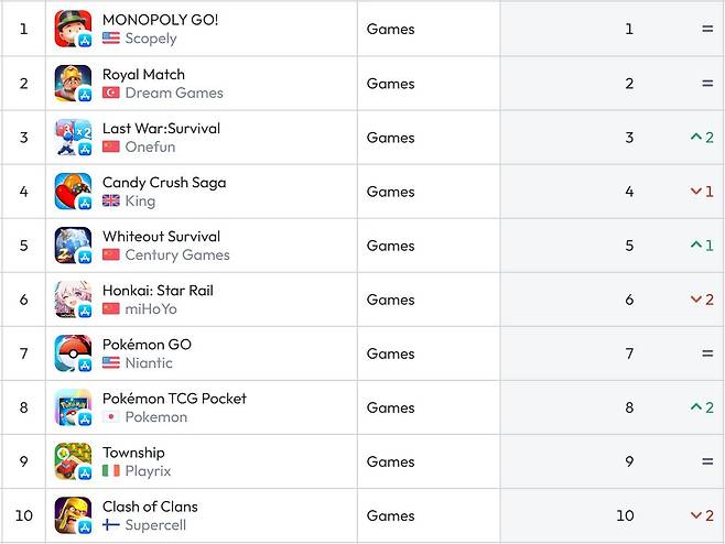 미국 앱스토어 순위(자료 출처-data.ai)
