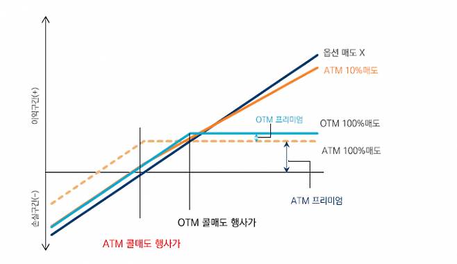 옵션 매도 비중과 행사 가격에 따라 커버드콜 전략의 수익률이 달라진다. ATM 옵션을 100% 매도할 경우 상방 수익이 조기에 제한되지만, 옵션을 일부만 매도하거나 OTM 옵션을 활용하면 주가 상승분을 더 따라갈 수 있다. 타겟 커버드콜 전략은 하루 기준 10% 내외만 매도해 상방 여력을 확보하는 구조다.
